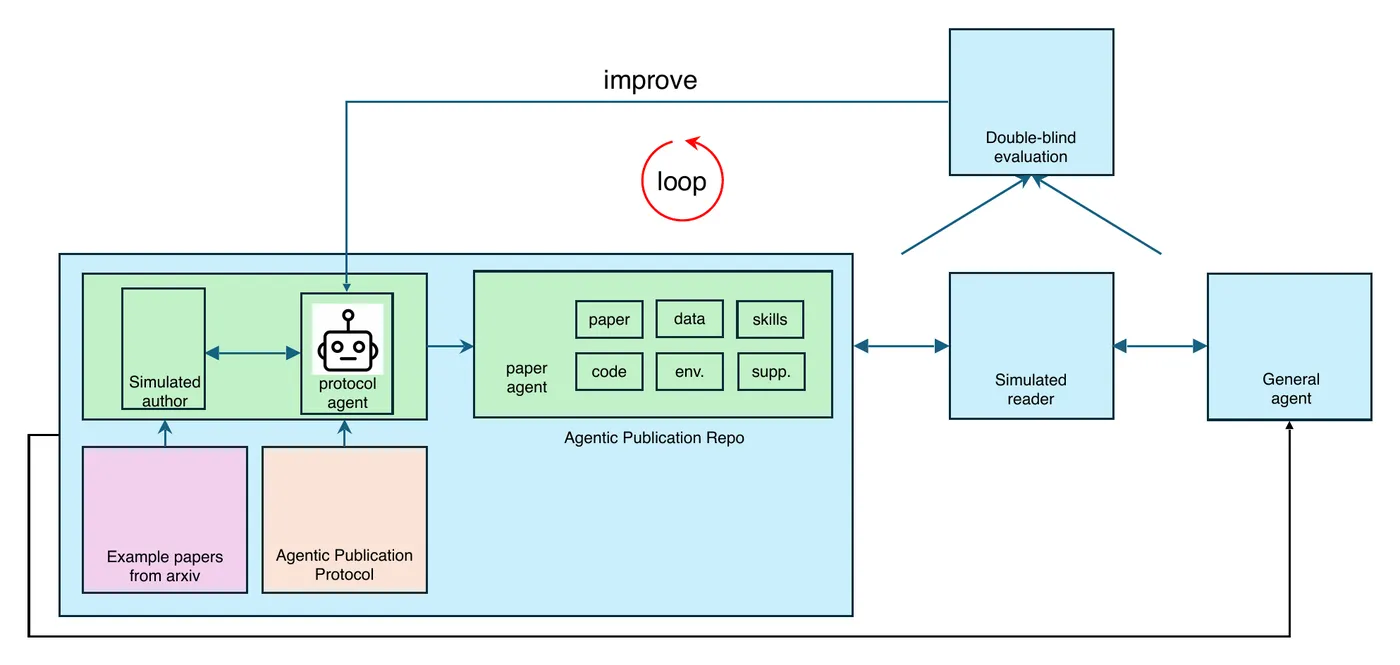 Closed-loop development and iteration of the APP protocol with a team of agents